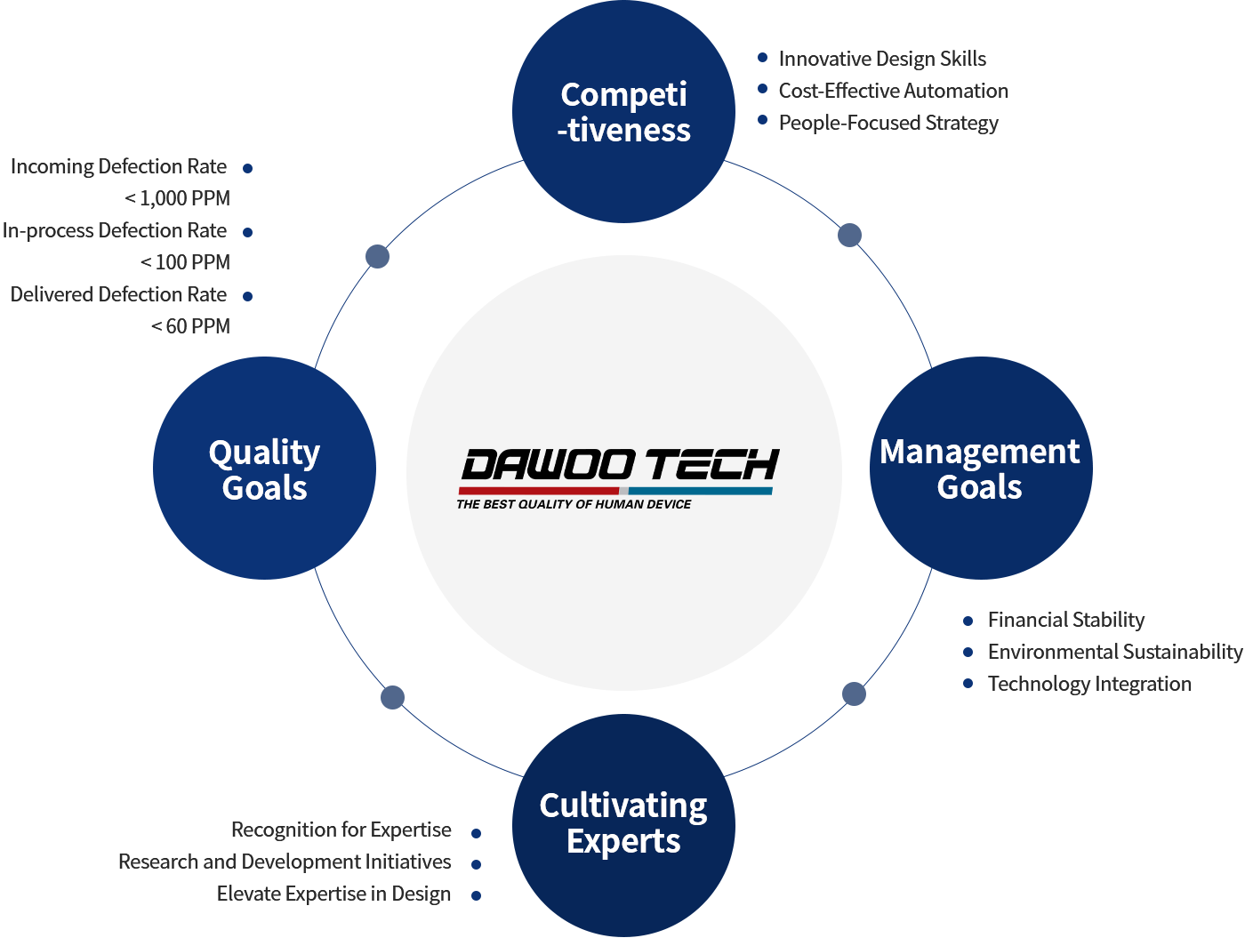 Dawoo-Technology’s-four-management-policies-securing-management- capability-fostering-professional-talents-managing-management-goals-and- achieving-quality-goals dawoo-technology’s-four-management-policies-securing-management-=