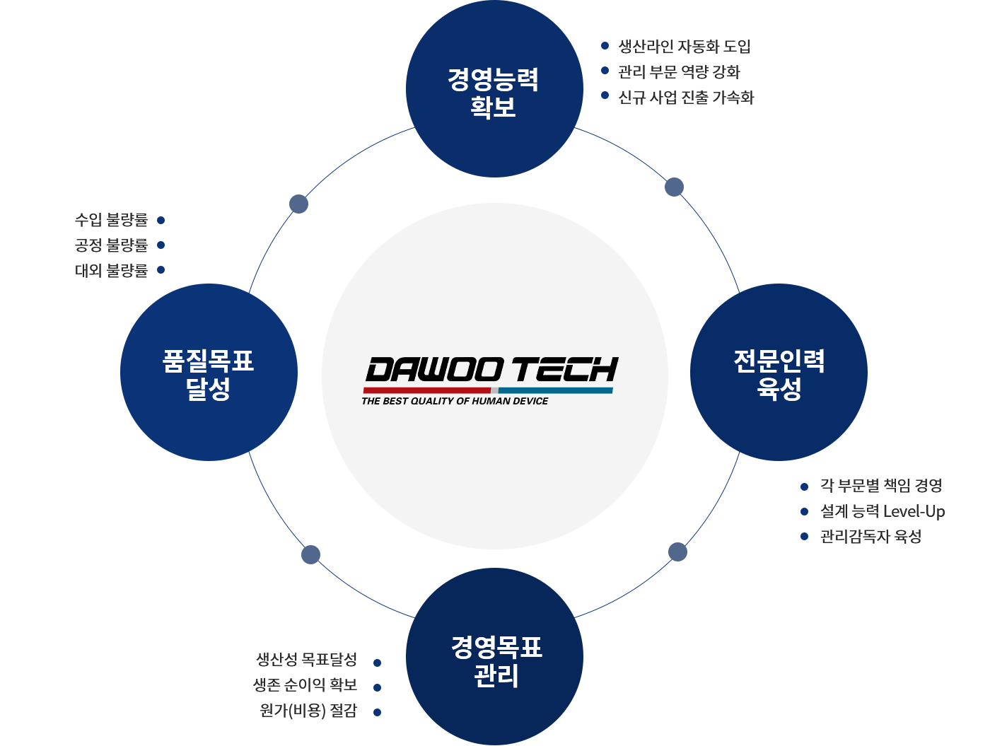 다우테크놀로지의-네-가지 경영방침-경영능력 확보-전문인력-육성-경영목표-관리-품질목표-달성